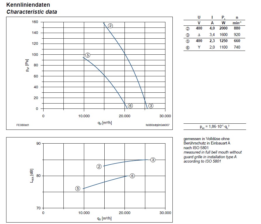 График производительности Ziehl-abegg FE080-SDQ.6N.V7