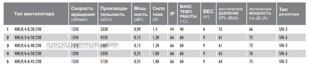 Характеристики вентилятор Deltafan 400R4-8-30-230