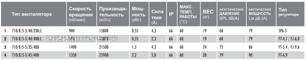 Характеристики вентилятор Deltafan 710R5-5-45-400