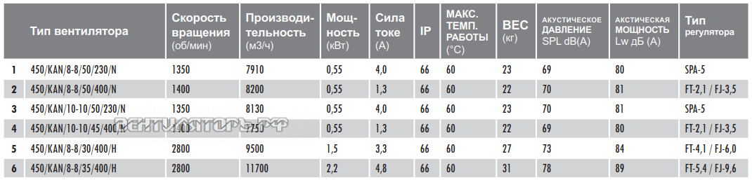 Характеристики вентилятор Deltafan 450-KAN-8-8-50-400-N