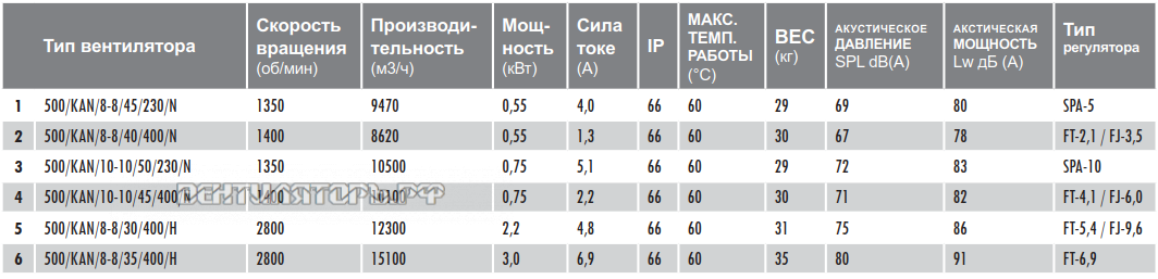 Характеристики вентилятор Deltafan 500-KAN-8-8-35-400-H-TU