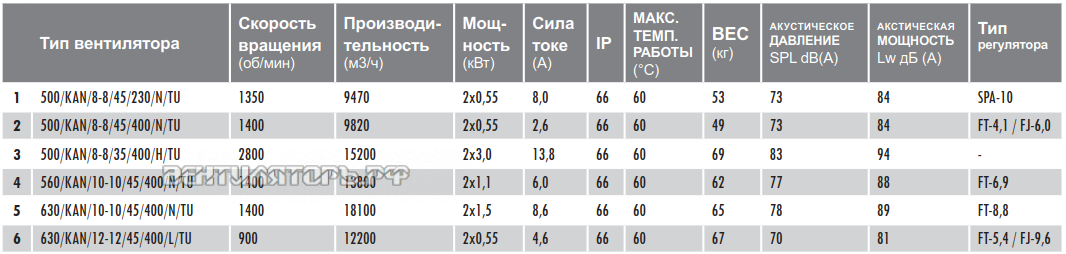 Характеристики вентилятор Deltafan 560-KAN-8-8-40-400-N