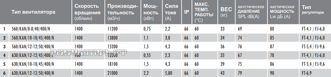 Характеристики вентилятор Deltafan 630-KAN-10-10-45-400-N