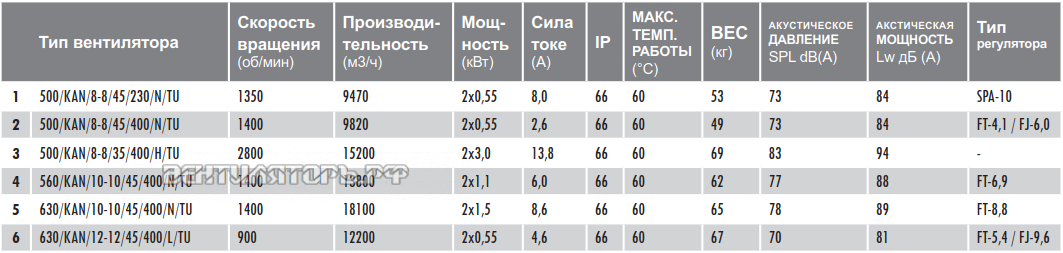 Характеристики вентилятор Deltafan 630-KAN-12-12-45-400-L-TU