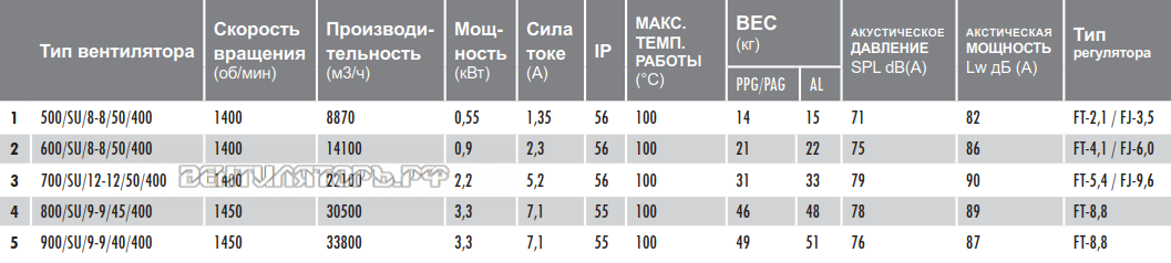 Характеристики вентилятор Deltafan 500-SU-8-8-50-400 сушильный