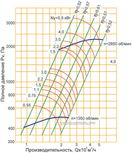 График подбора рабочей точки ВЦ 14-46 № 2,5 стоимость