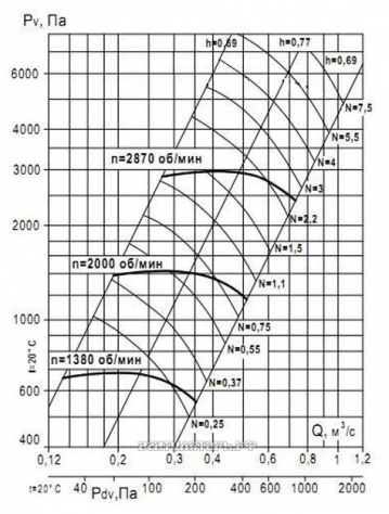 график производительности ВР 132-30 №4