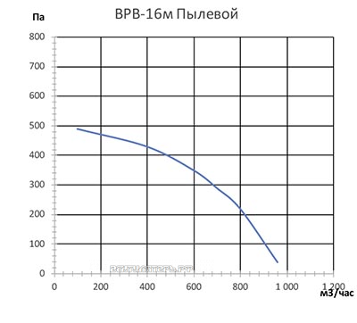 График подбора рабочей точки