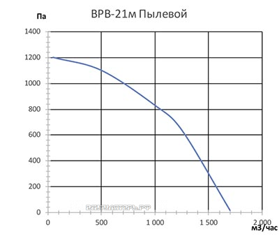 График подбора рабочей точки